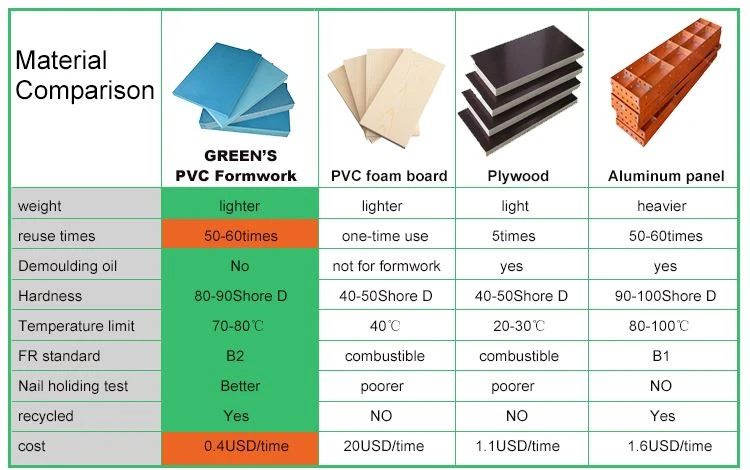 PVC concrete formworkisa new type ofplastic formwork, which is made of PVC raw material only. It has same sizes and applications with plywood formwork, but much better performance. In Chinese and Asia simple wooden structure, it can be reused at least 50 times. With premium structure which provided good protection toPVC concrete formworkpanels, it can be reused much more times.